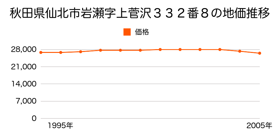 秋田県仙北市岩瀬字上菅沢３３２番８の地価推移のグラフ