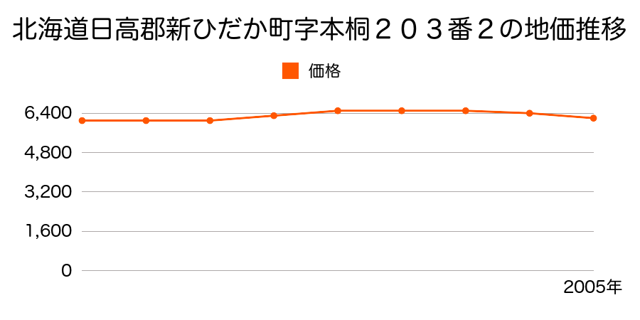 北海道日高郡新ひだか町字本桐２０３番２の地価推移のグラフ