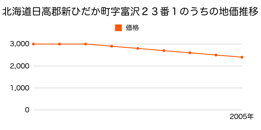 北海道日高郡新ひだか町字富沢２３番１内の地価推移のグラフ