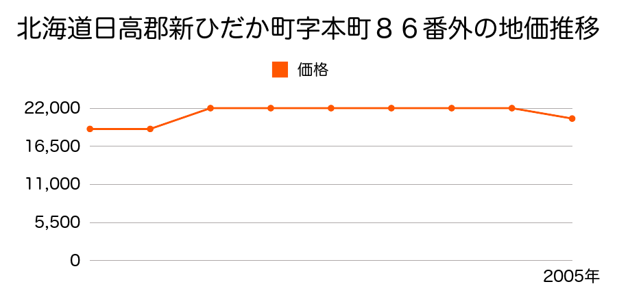 北海道日高郡新ひだか町字本町１０７番５外の地価推移のグラフ