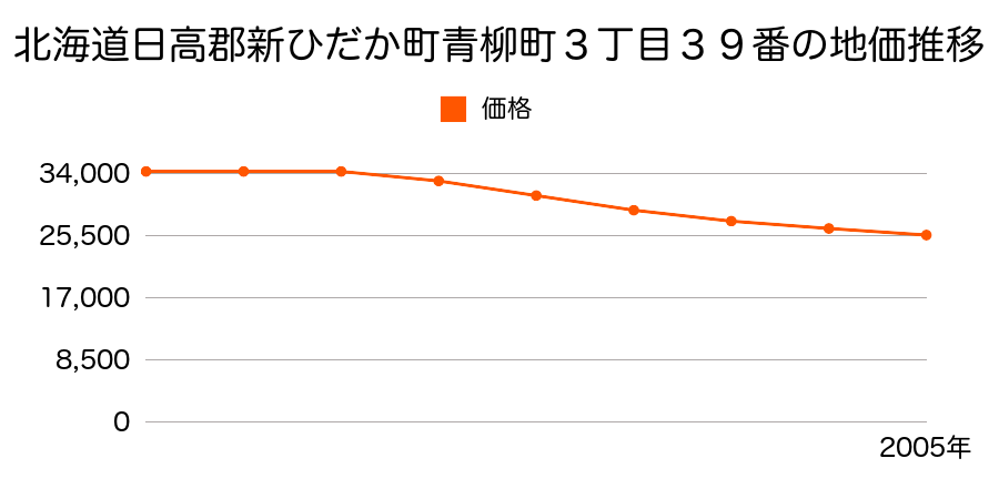 北海道日高郡新ひだか町青柳町３丁目３９番の地価推移のグラフ