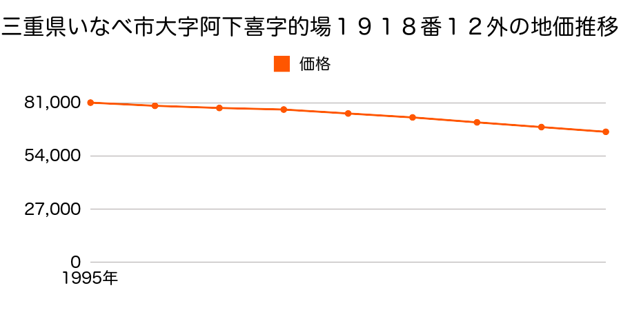 三重県いなべ市大字阿下喜字的場１９１８番１２外の地価推移のグラフ