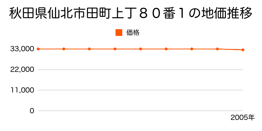 秋田県仙北市田町上丁８０番１の地価推移のグラフ