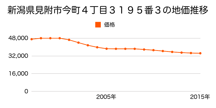 新潟県見附市今町５丁目８１２番２３の地価推移のグラフ