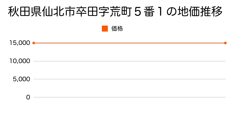 秋田県仙北市卒田字荒町５番１の地価推移のグラフ