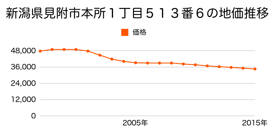 新潟県見附市本所１丁目５１３番６の地価推移のグラフ