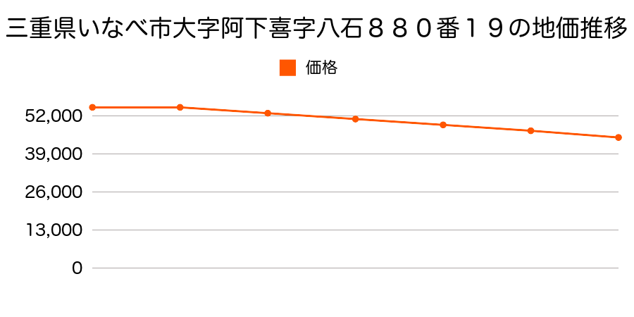 三重県いなべ市大字阿下喜字八石８８０番１９の地価推移のグラフ