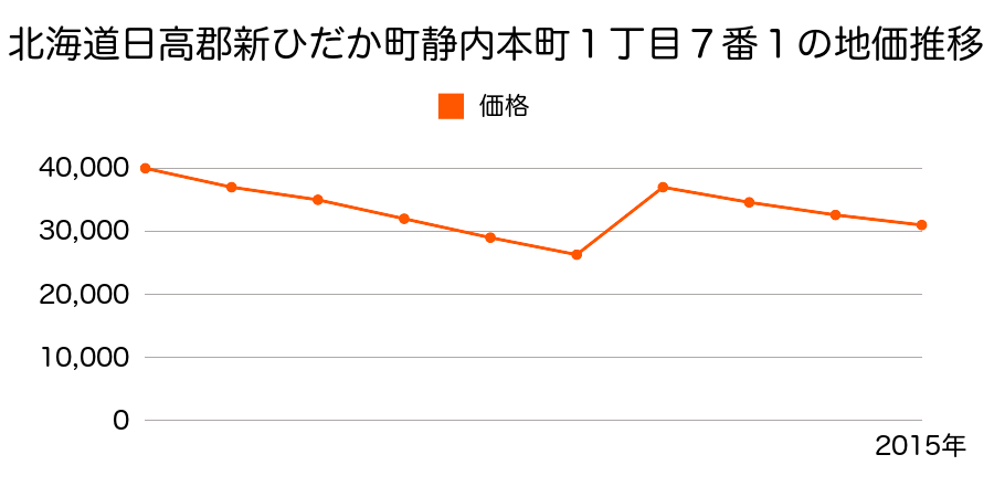 北海道日高郡新ひだか町静内吉野町１丁目９番１外の地価推移のグラフ