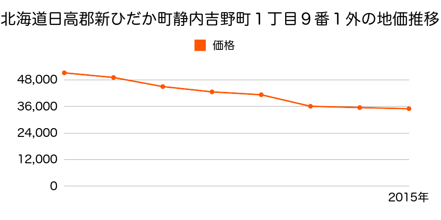 北海道日高郡新ひだか町静内末広町１丁目２３番外の地価推移のグラフ