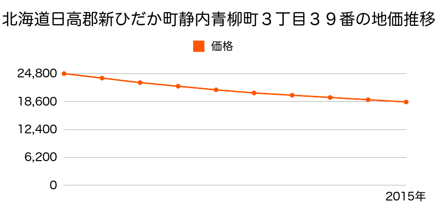 北海道日高郡新ひだか町静内青柳町３丁目３９番の地価推移のグラフ