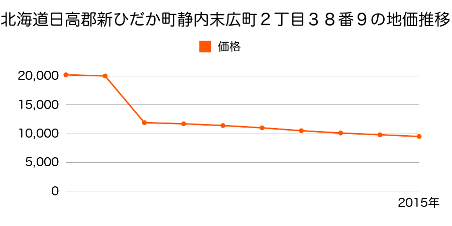 北海道日高郡新ひだか町三石本町１８４番の地価推移のグラフ