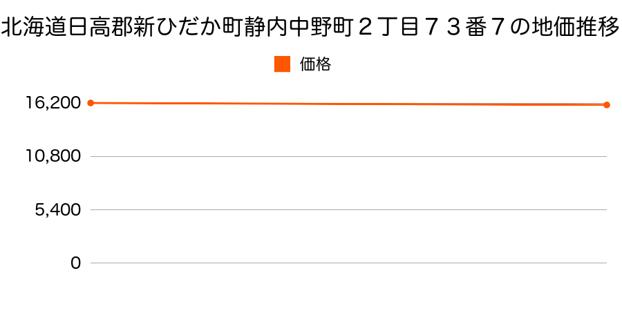 北海道日高郡新ひだか町静内中野町２丁目７３番７の地価推移のグラフ