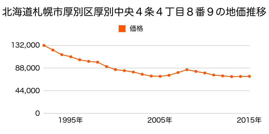 北海道札幌市厚別区厚別中央４条４丁目８番９の地価推移のグラフ