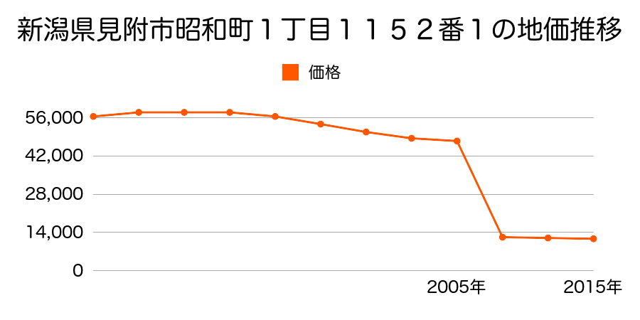 新潟県見附市新潟町字クネガラミ３３１２番１外の地価推移のグラフ
