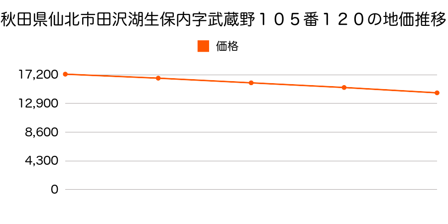 秋田県仙北市田沢湖生保内字武蔵野１０５番１２０の地価推移のグラフ