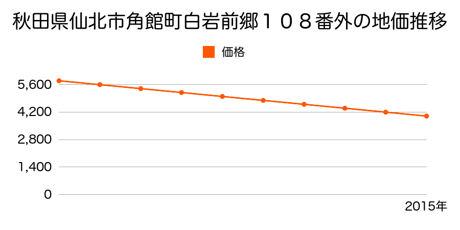 秋田県仙北市角館町白岩前郷１０８番外の地価推移のグラフ