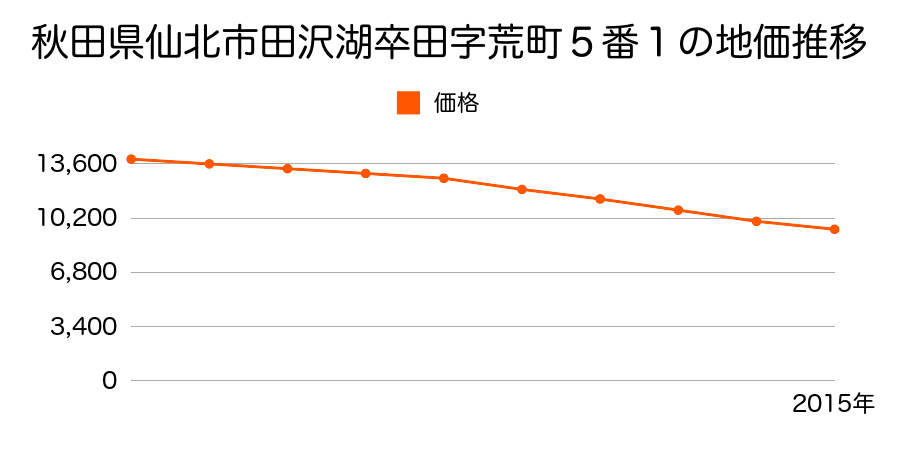 秋田県仙北市田沢湖卒田字荒町５番１の地価推移のグラフ