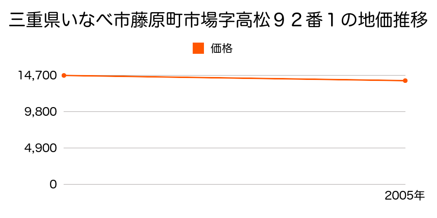 三重県いなべ市藤原町市場字高松９２番１の地価推移のグラフ