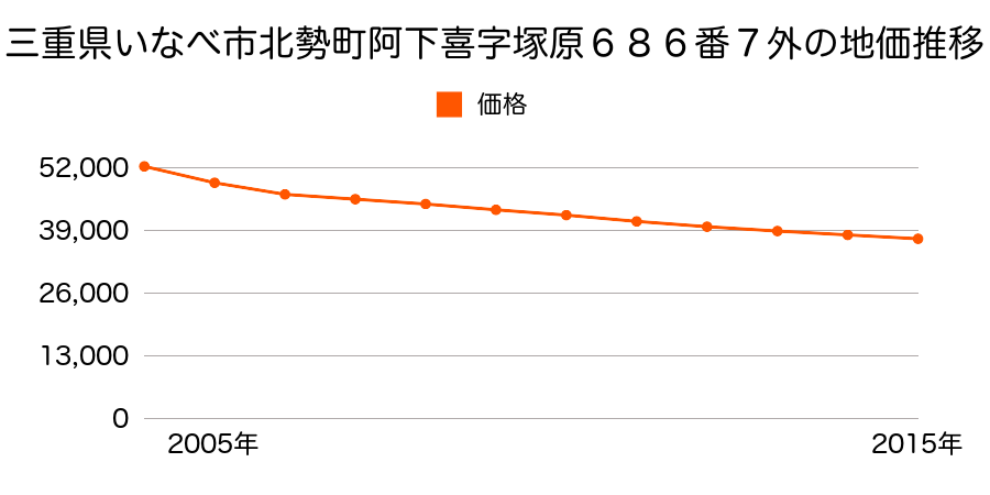 三重県いなべ市北勢町阿下喜字塚原６８６番７外の地価推移のグラフ