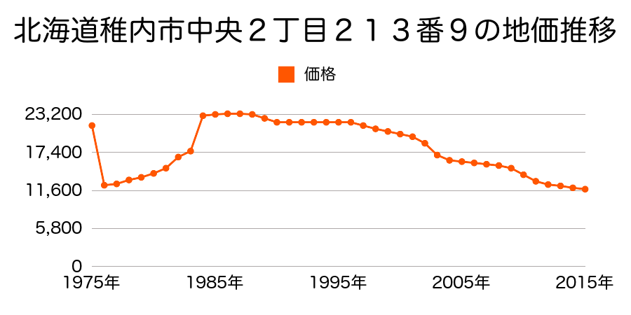 北海道稚内市宝来２丁目３２２番５の地価推移のグラフ