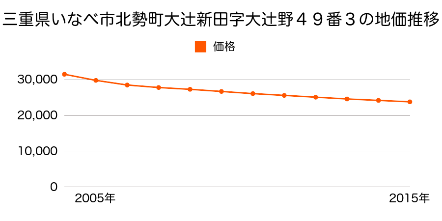 三重県いなべ市北勢町大辻新田字大辻野４９番３の地価推移のグラフ