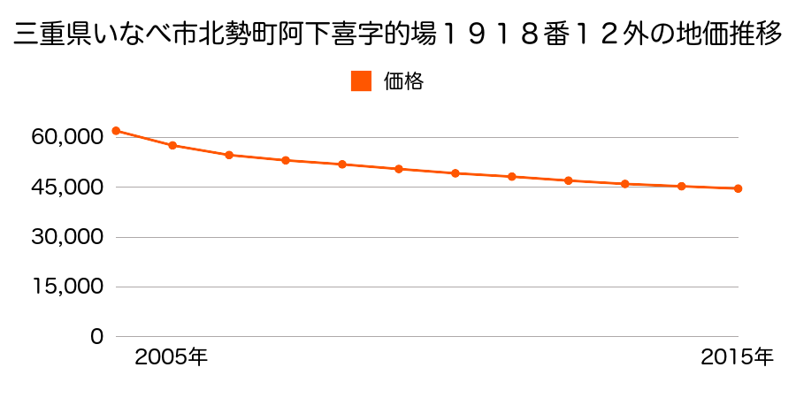 三重県いなべ市北勢町阿下喜字的場１９１８番１２外の地価推移のグラフ