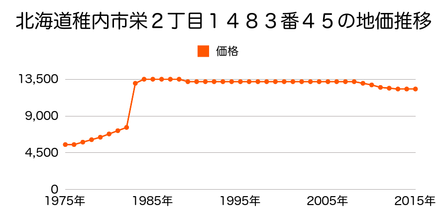 北海道稚内市こまどり４丁目２２３５番１３０の地価推移のグラフ