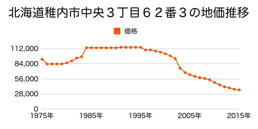 北海道稚内市中央３丁目２６７番４外の地価推移のグラフ