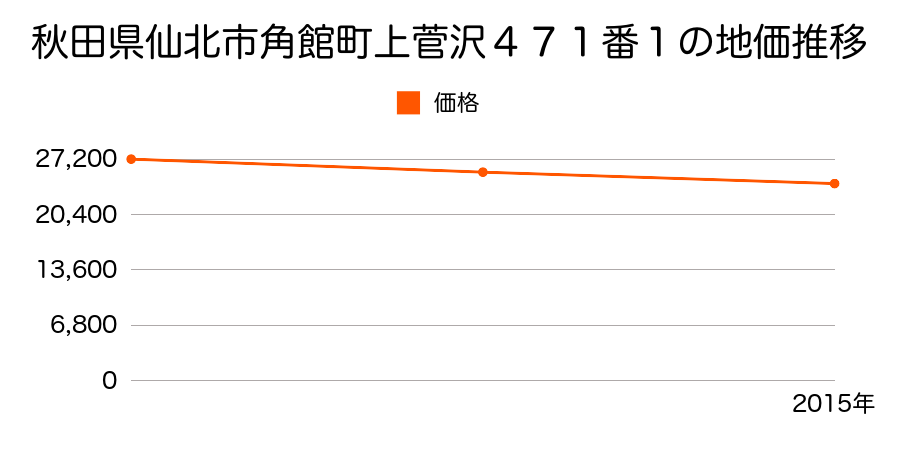 秋田県仙北市角館町上菅沢４７１番１の地価推移のグラフ