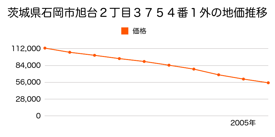 茨城県石岡市旭台２丁目３７５４番１外の地価推移のグラフ
