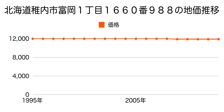 北海道稚内市萩見５丁目２１８１番１４５の地価推移のグラフ