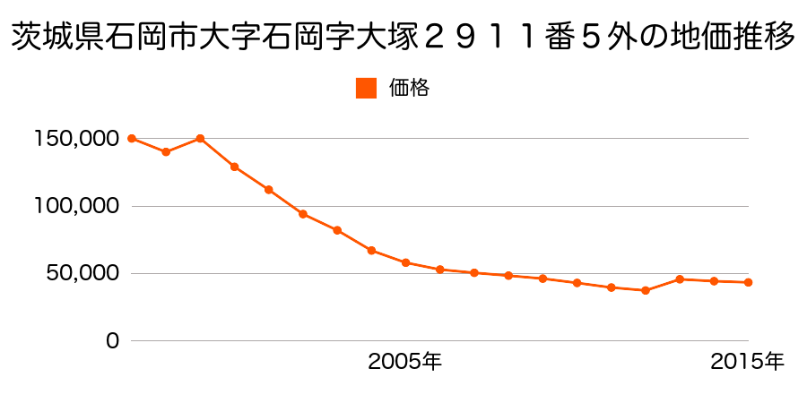 茨城県石岡市東石岡５丁目２９２６番１の地価推移のグラフ