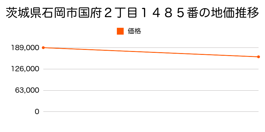 茨城県石岡市国府２丁目１４８５番の地価推移のグラフ