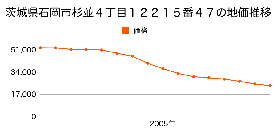 茨城県石岡市杉並４丁目１２２１５番４７の地価推移のグラフ