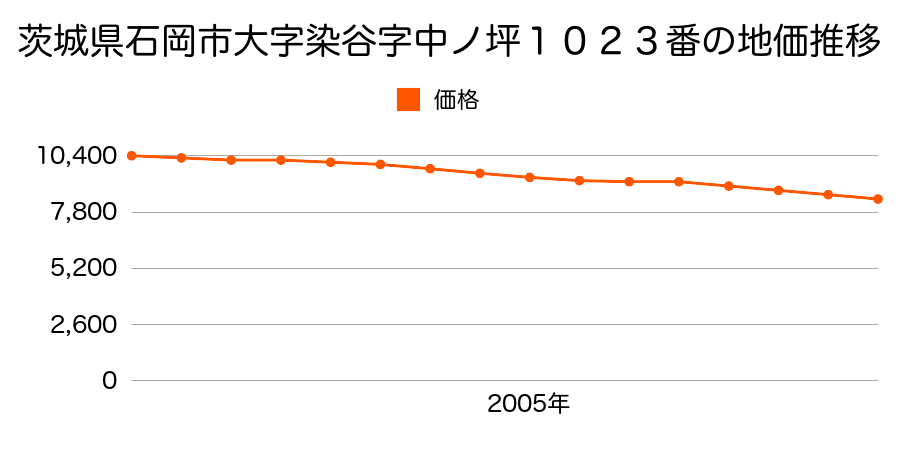 茨城県石岡市染谷字仲ノ坪１０２３番１の地価推移のグラフ