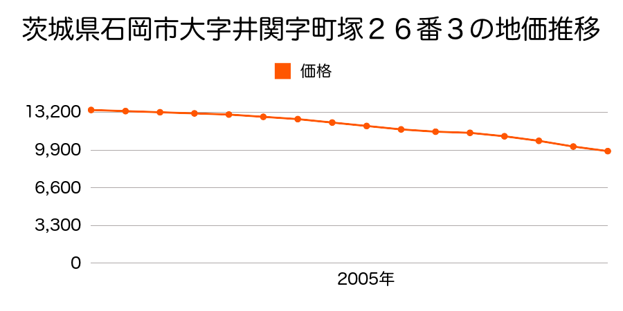 茨城県石岡市井関字町塚２６番３の地価推移のグラフ