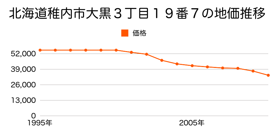 北海道稚内市大黒３丁目２２番５の地価推移のグラフ