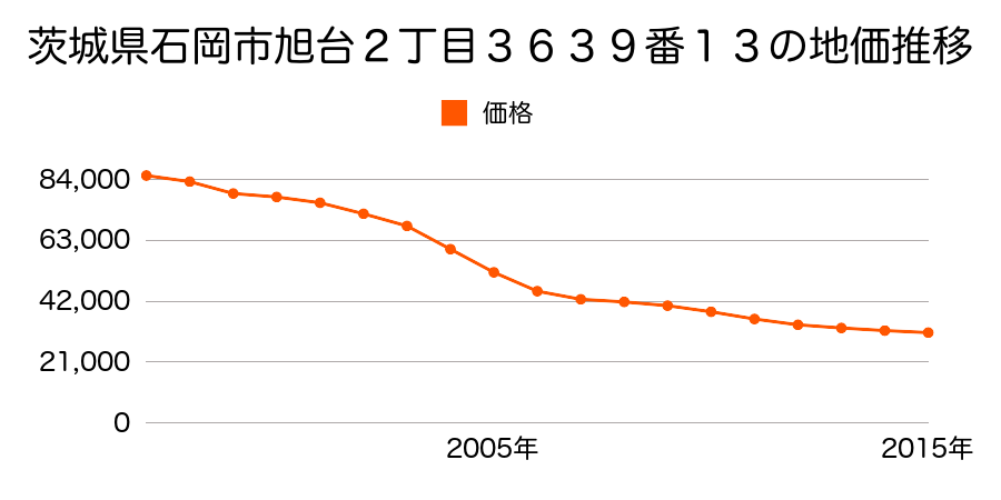 茨城県石岡市旭台２丁目３６３９番１３の地価推移のグラフ