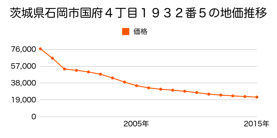 茨城県石岡市石岡字水久保２６３７番４３の地価推移のグラフ