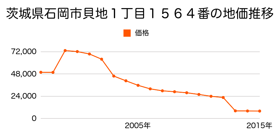 茨城県石岡市染谷字仲ノ坪１０２３番１の地価推移のグラフ