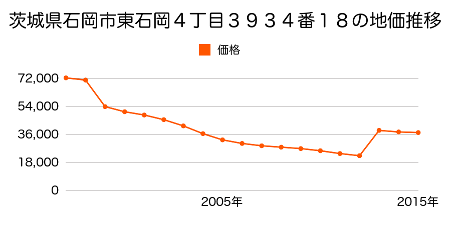 茨城県石岡市石岡２丁目５番１６の地価推移のグラフ