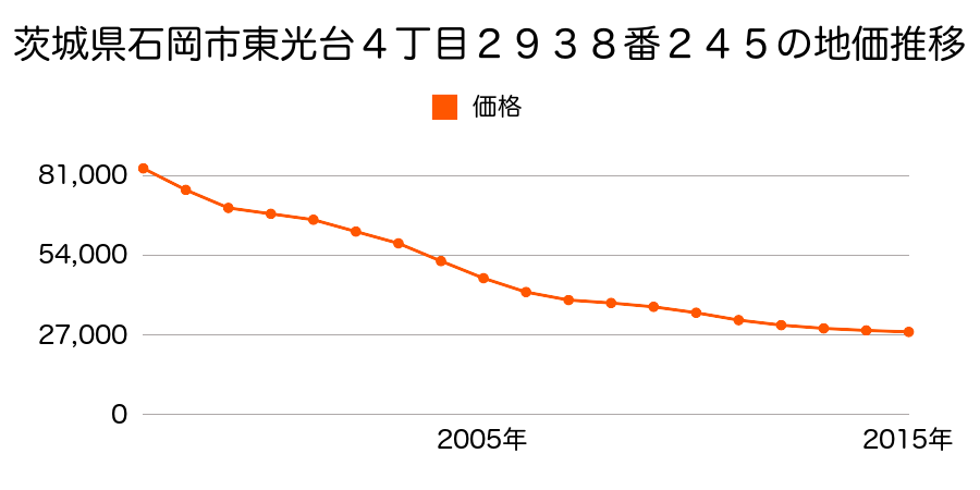 茨城県石岡市南台３丁目１３４０番６４の地価推移のグラフ