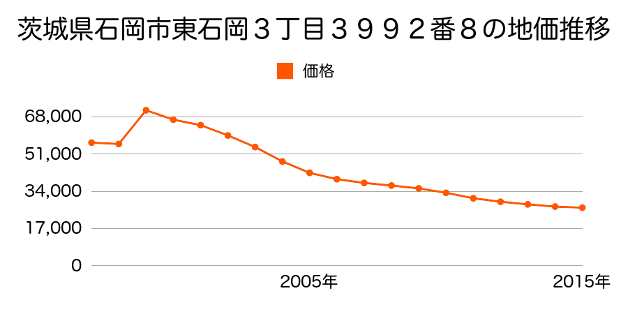 茨城県石岡市東石岡５丁目３８５６番４の地価推移のグラフ