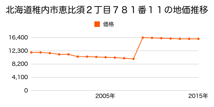 北海道稚内市潮見４丁目３８番１６の地価推移のグラフ