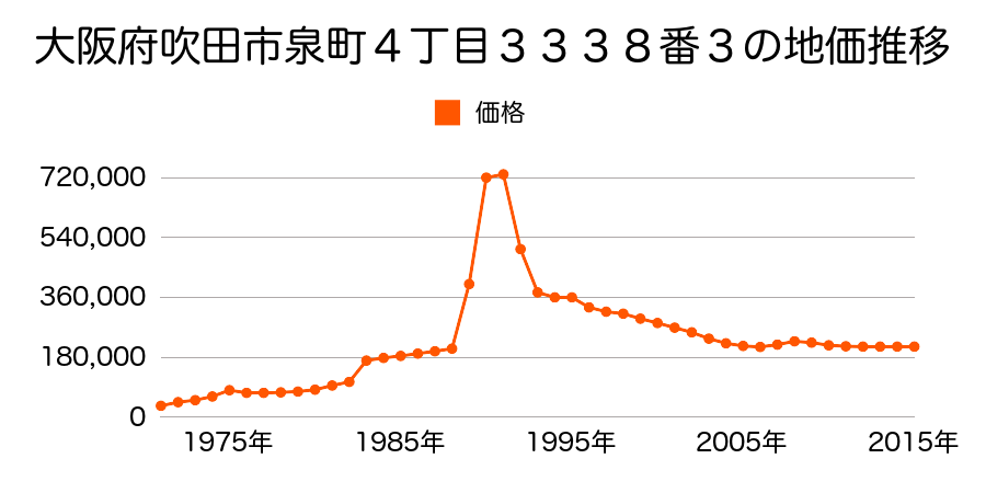 大阪府吹田市山手町３丁目４２番１６の地価推移のグラフ