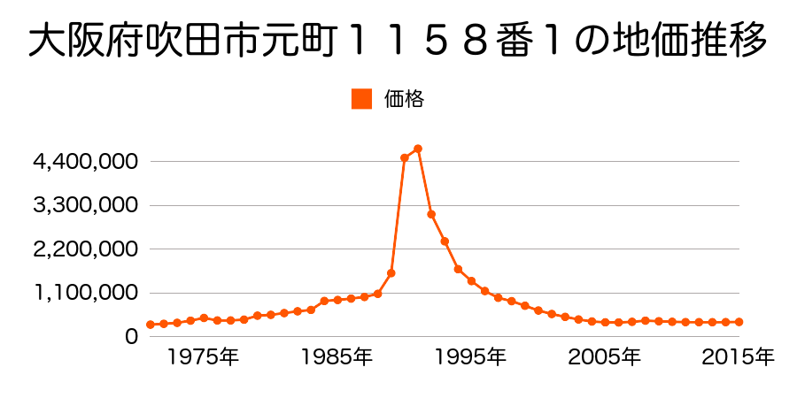 大阪府吹田市朝日町１１７６番４の地価推移のグラフ