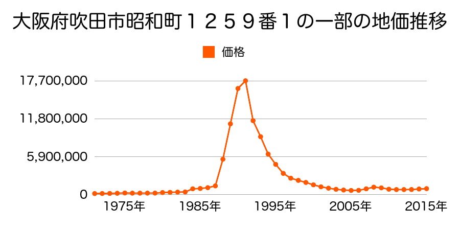 大阪府吹田市豊津町１４番１０の地価推移のグラフ