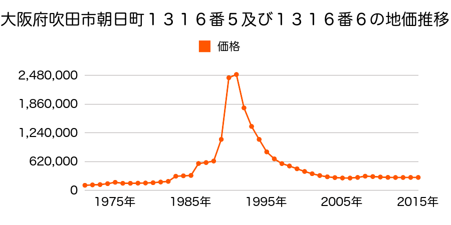 大阪府吹田市垂水町１丁目５６１番１３の地価推移のグラフ