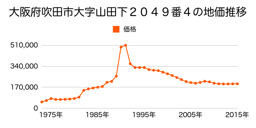 大阪府吹田市長野東２０３２番３の地価推移のグラフ