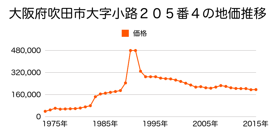 大阪府吹田市穂波町１７番２の地価推移のグラフ